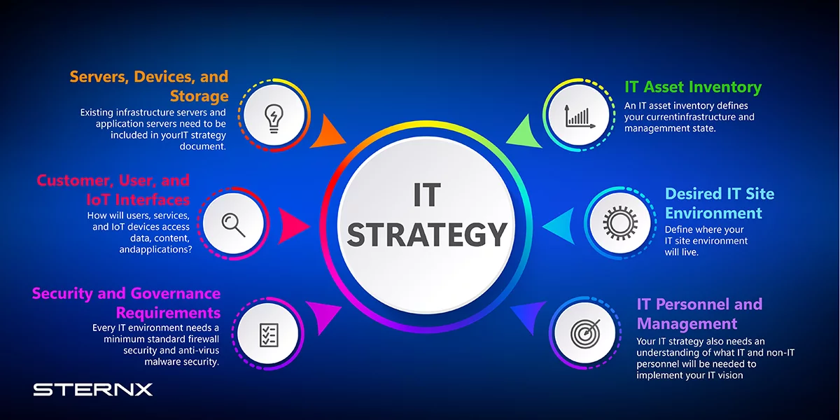 What is It strategy: The Importance of an IT Strategy for Your Business 